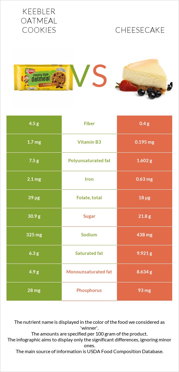 Keebler Oatmeal Cookies vs Չիզքեյք infographic