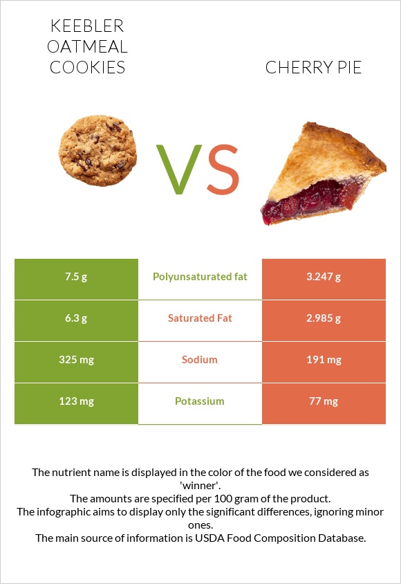 Keebler Oatmeal Cookies vs Cherry pie infographic