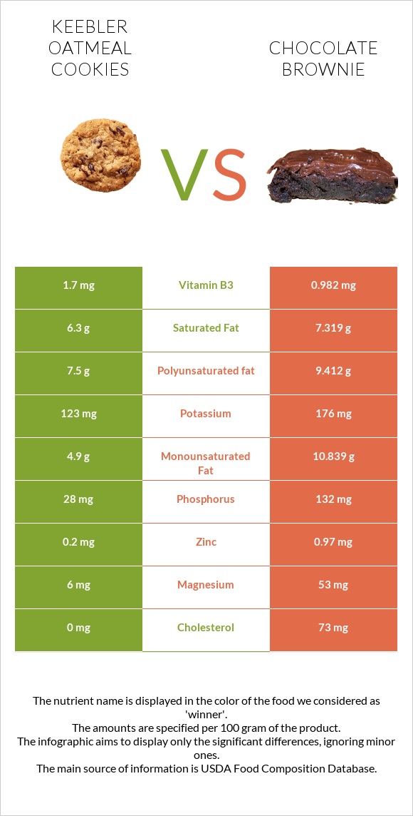 Keebler Oatmeal Cookies vs Բրաունի infographic