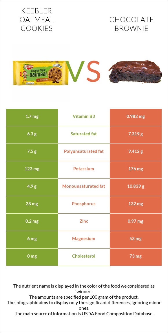 Keebler Oatmeal Cookies vs Chocolate brownie infographic