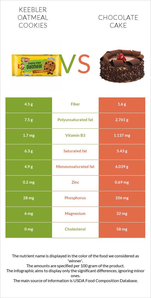 Keebler Oatmeal Cookies vs Chocolate cake infographic