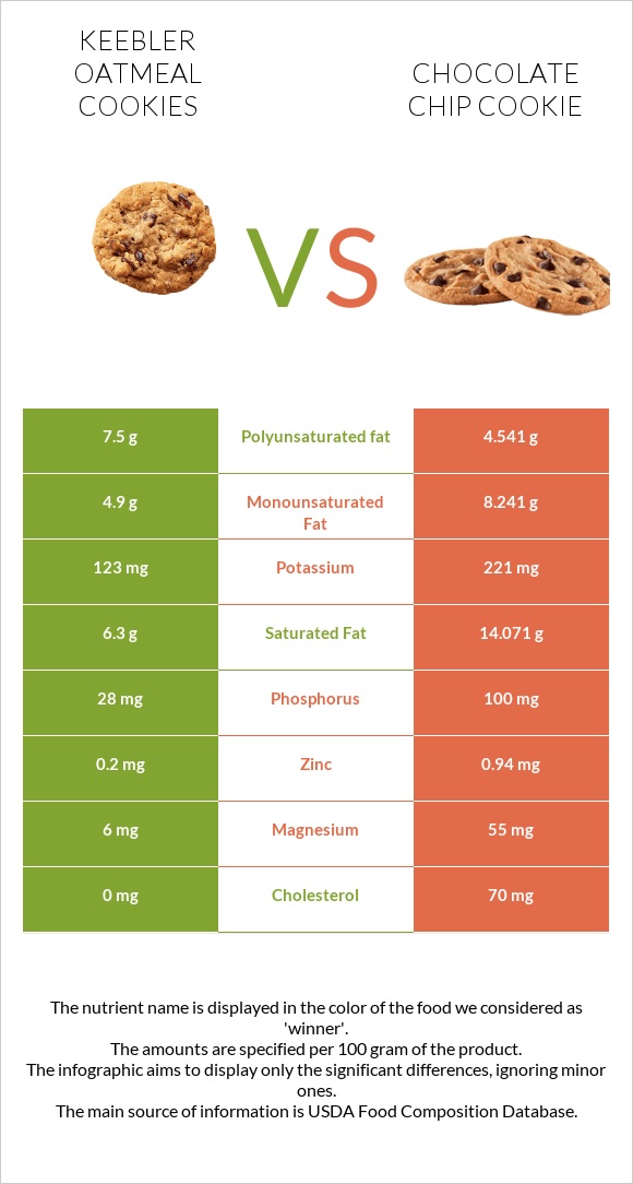 Keebler Oatmeal Cookies vs Chocolate chip cookie infographic