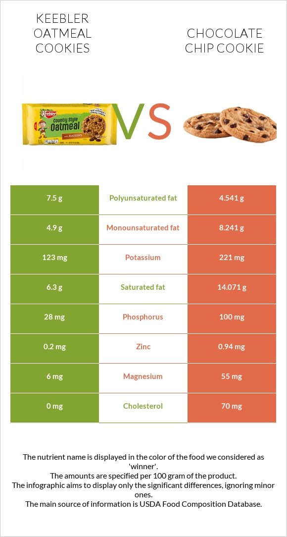 Keebler Oatmeal Cookies vs Chocolate chip cookie infographic