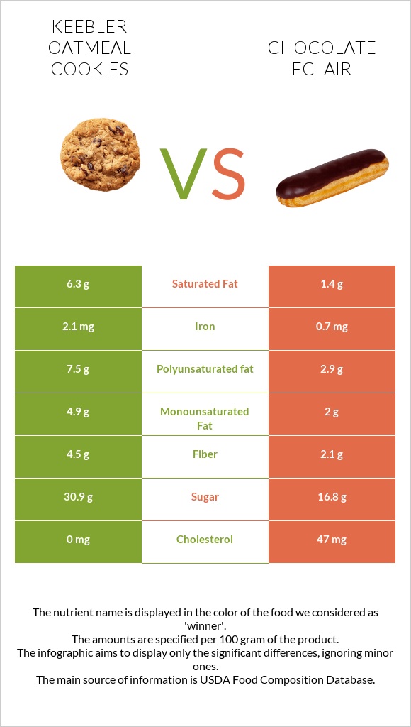 Keebler Oatmeal Cookies vs Chocolate eclair infographic