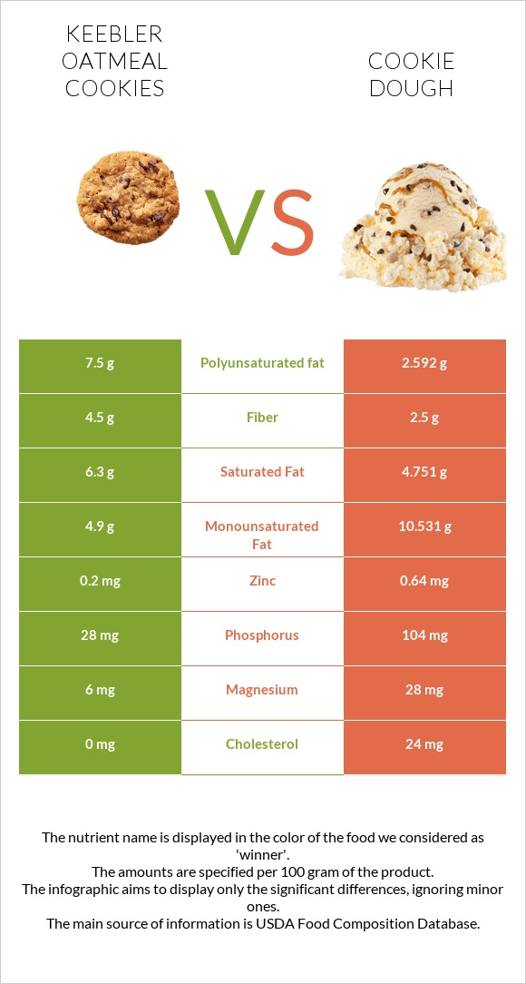 Keebler Oatmeal Cookies vs Թխվածքաբլիթի խմոր infographic