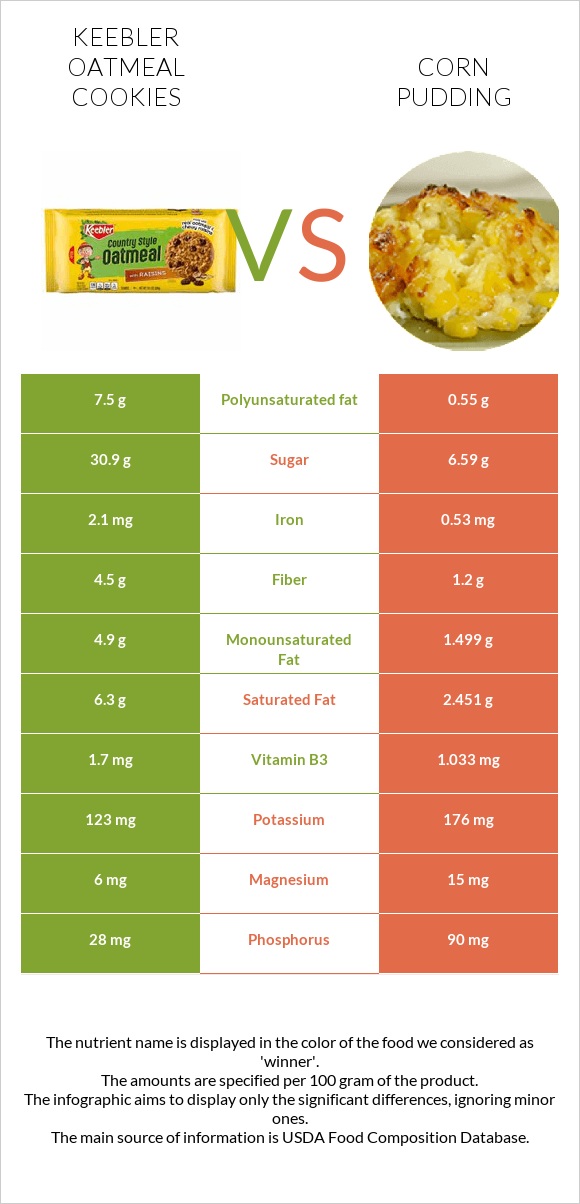 Keebler Oatmeal Cookies vs Corn pudding infographic