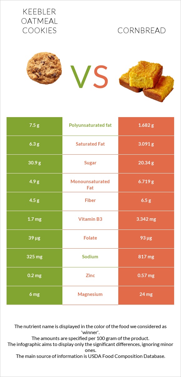 Keebler Oatmeal Cookies vs Cornbread infographic