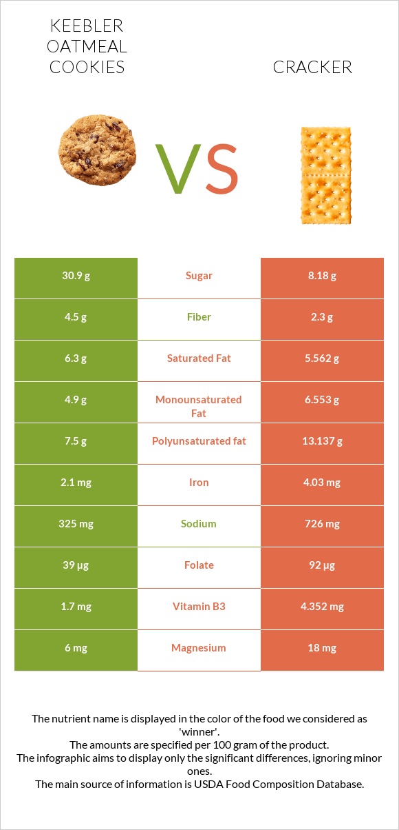 Keebler Oatmeal Cookies vs Կրեկեր infographic