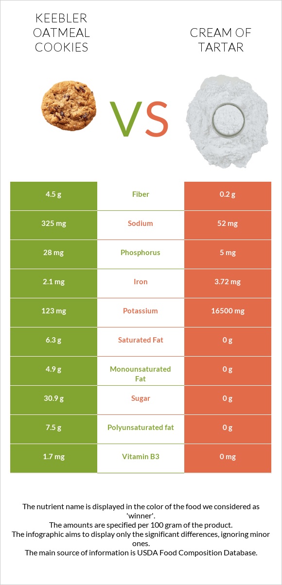 Keebler Oatmeal Cookies vs Cream of tartar infographic