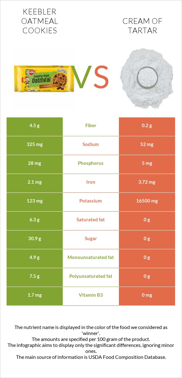 Keebler Oatmeal Cookies vs Cream of tartar infographic