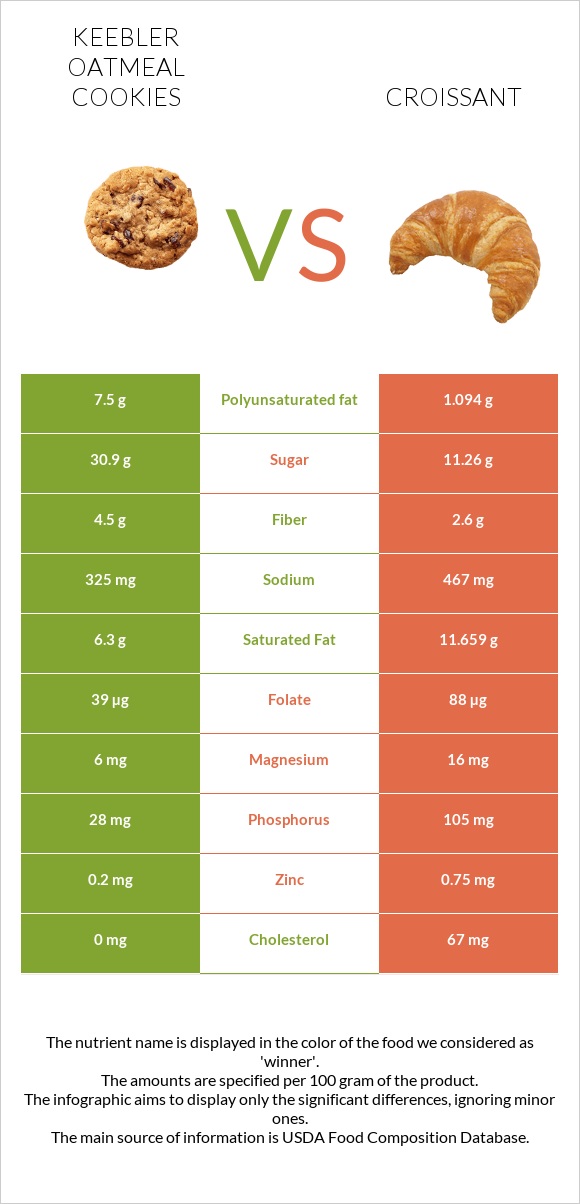 Keebler Oatmeal Cookies vs Կրուասան infographic