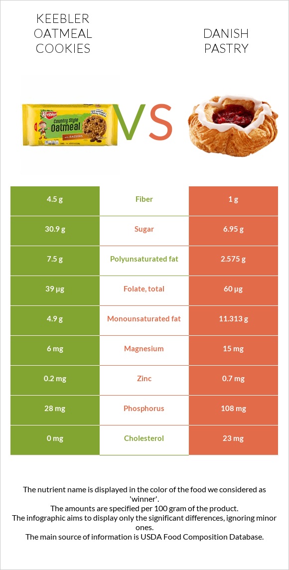 Keebler Oatmeal Cookies vs Դանիական խմորեղեն infographic