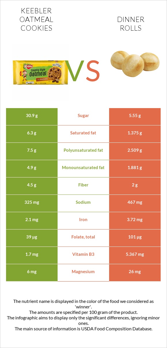 Keebler Oatmeal Cookies vs Dinner rolls infographic