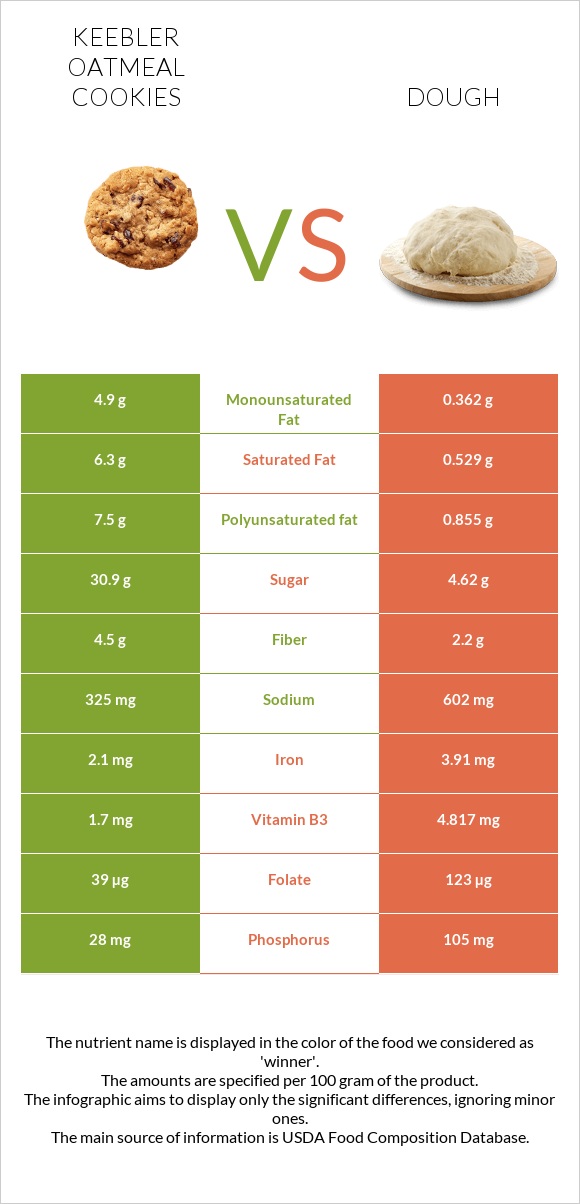 Keebler Oatmeal Cookies vs Խմոր infographic