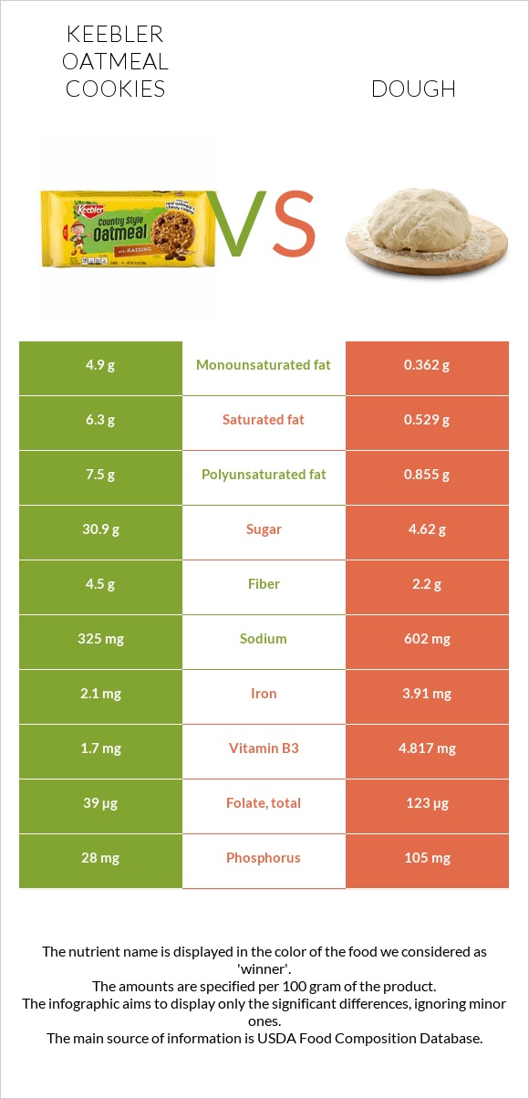 Keebler Oatmeal Cookies vs Խմոր infographic