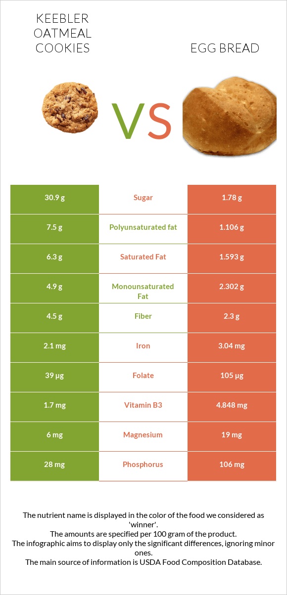 Keebler Oatmeal Cookies vs Egg bread infographic