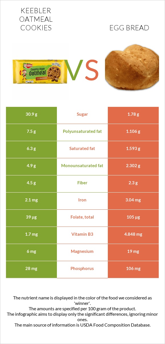 Keebler Oatmeal Cookies vs Egg bread infographic