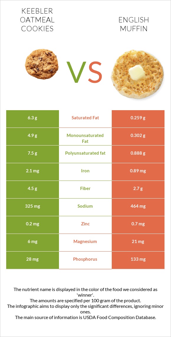 Keebler Oatmeal Cookies vs Անգլիական մաֆին infographic