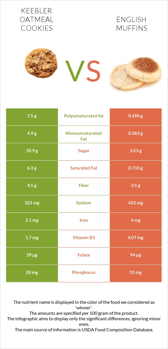 Keebler Oatmeal Cookies vs English muffins infographic