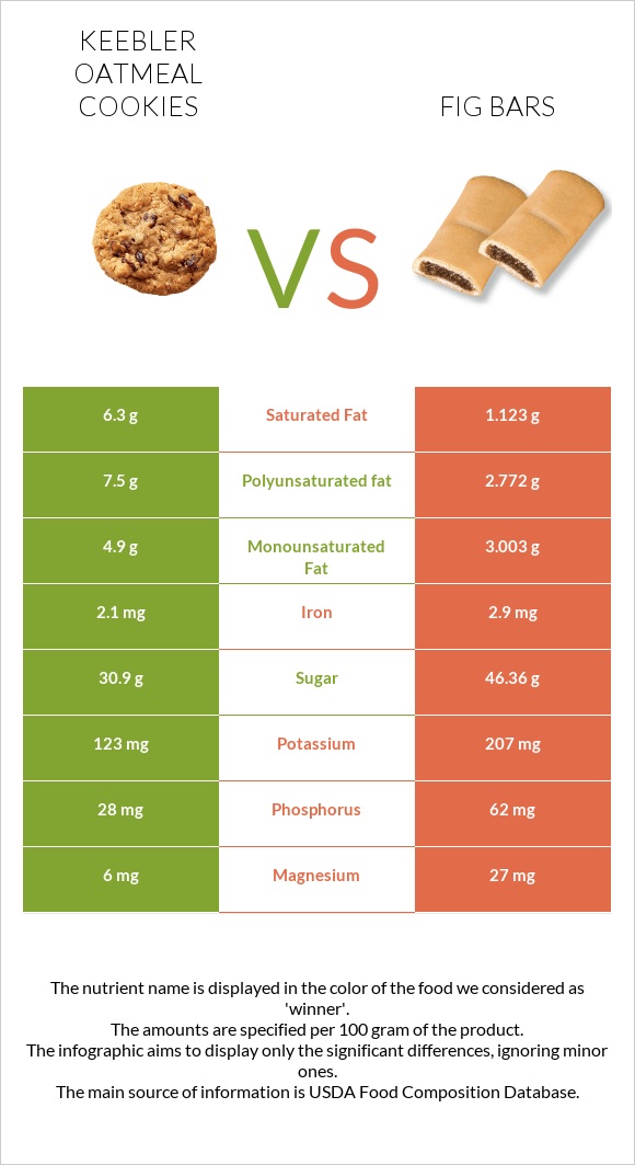 Keebler Oatmeal Cookies vs Fig bars infographic