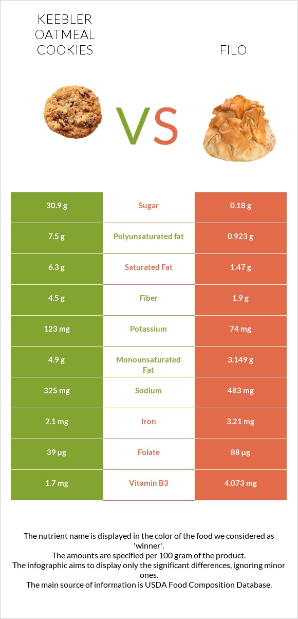 Keebler Oatmeal Cookies vs Filo infographic