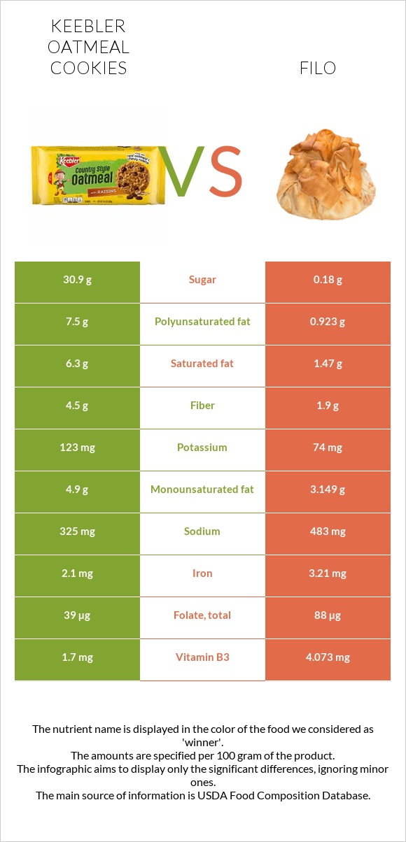 Keebler Oatmeal Cookies vs Ֆիլո infographic