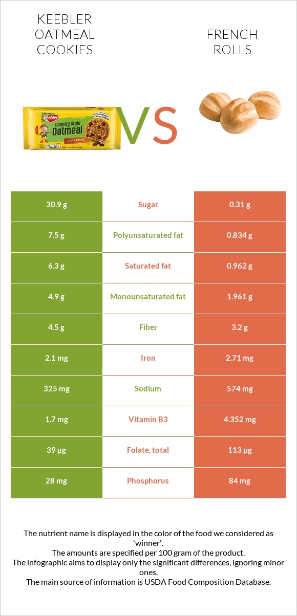 Keebler Oatmeal Cookies vs French rolls infographic