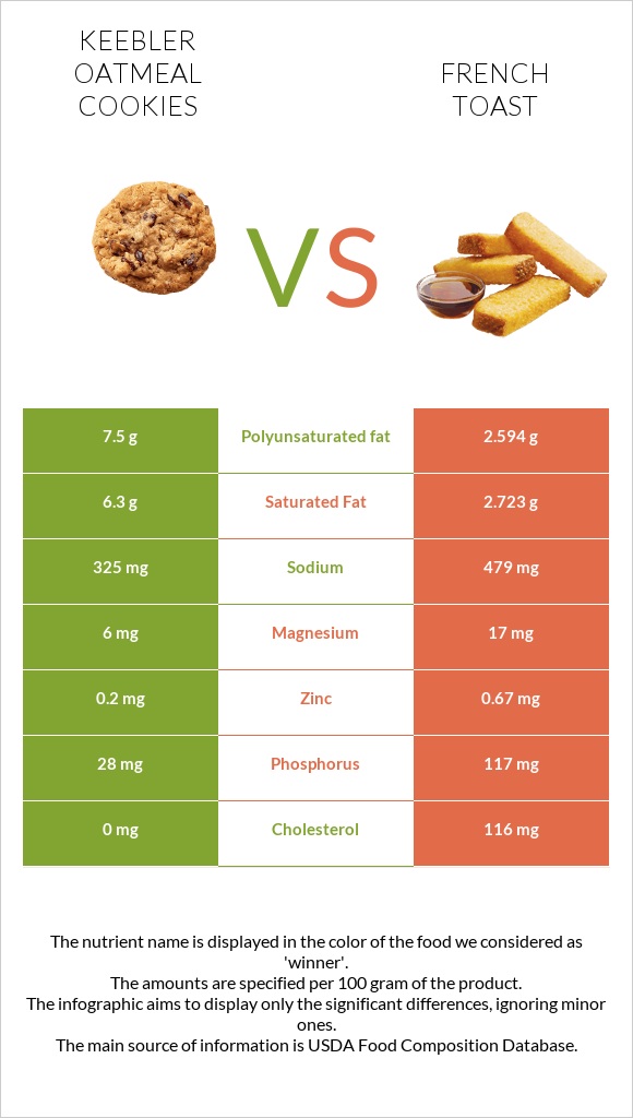 Keebler Oatmeal Cookies vs Ֆրանսիական տոստ infographic