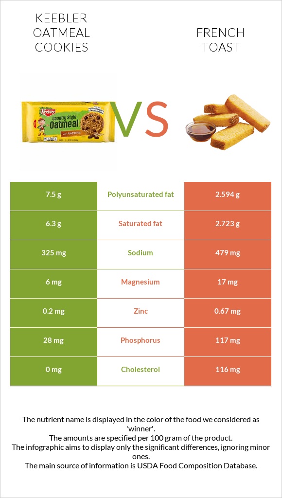 Keebler Oatmeal Cookies vs Ֆրանսիական տոստ infographic