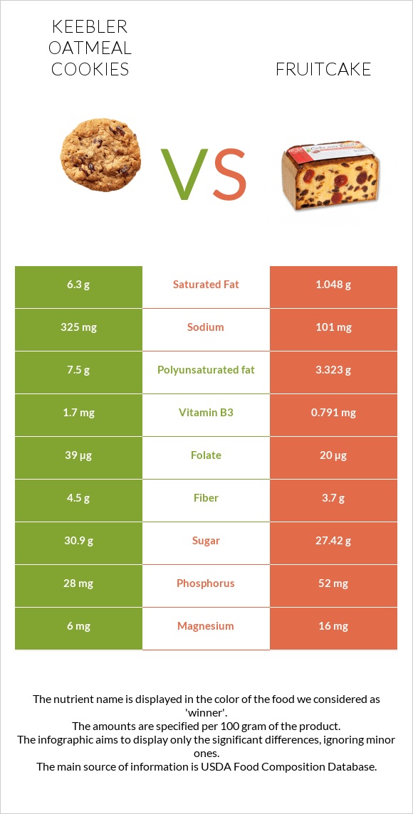 Keebler Oatmeal Cookies vs Fruitcake infographic