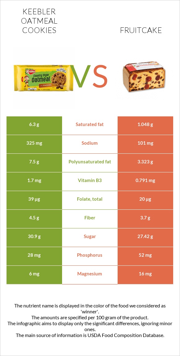 Keebler Oatmeal Cookies vs Fruitcake infographic