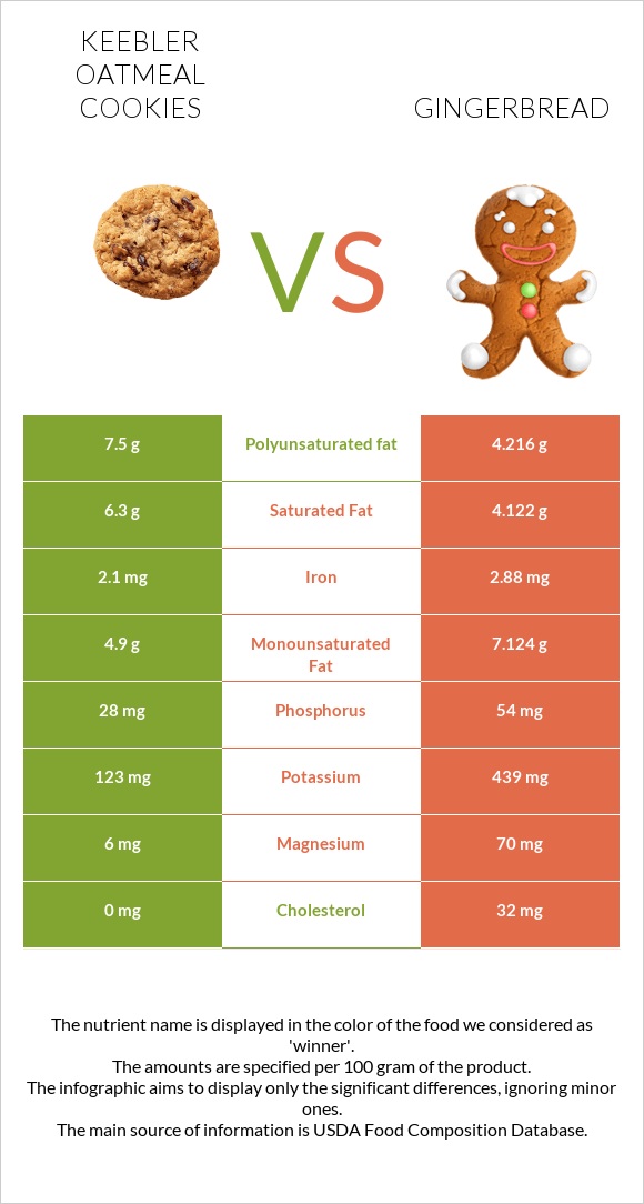 Keebler Oatmeal Cookies vs Gingerbread infographic
