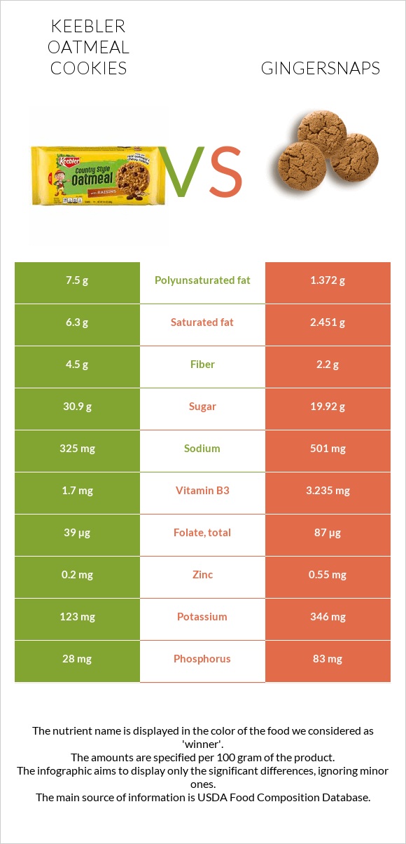 Keebler Oatmeal Cookies vs Gingersnaps infographic