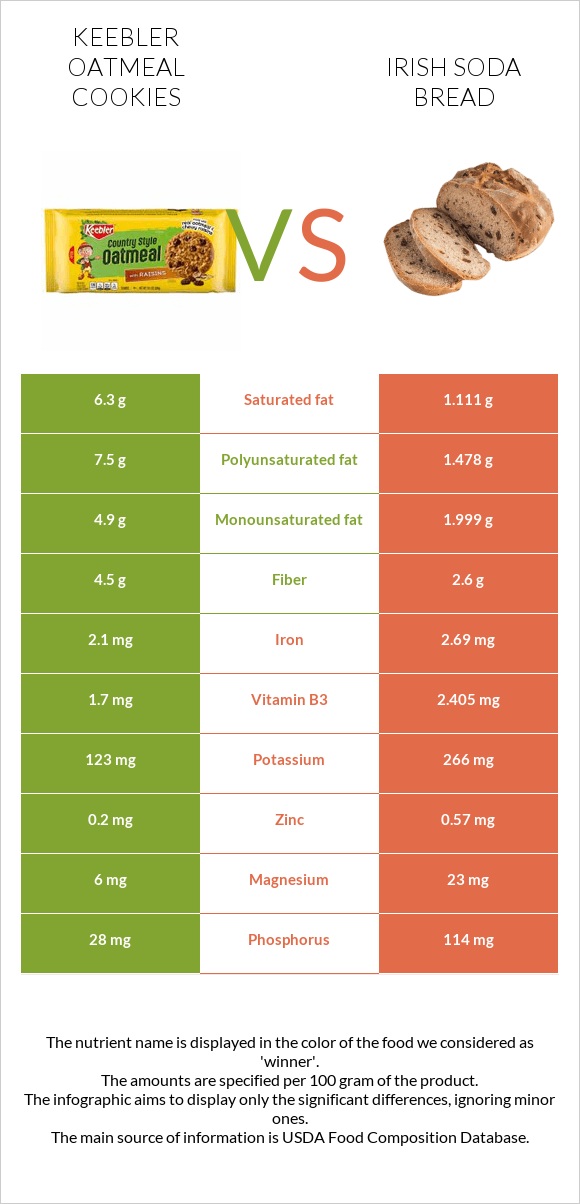 Keebler Oatmeal Cookies vs Irish soda bread infographic