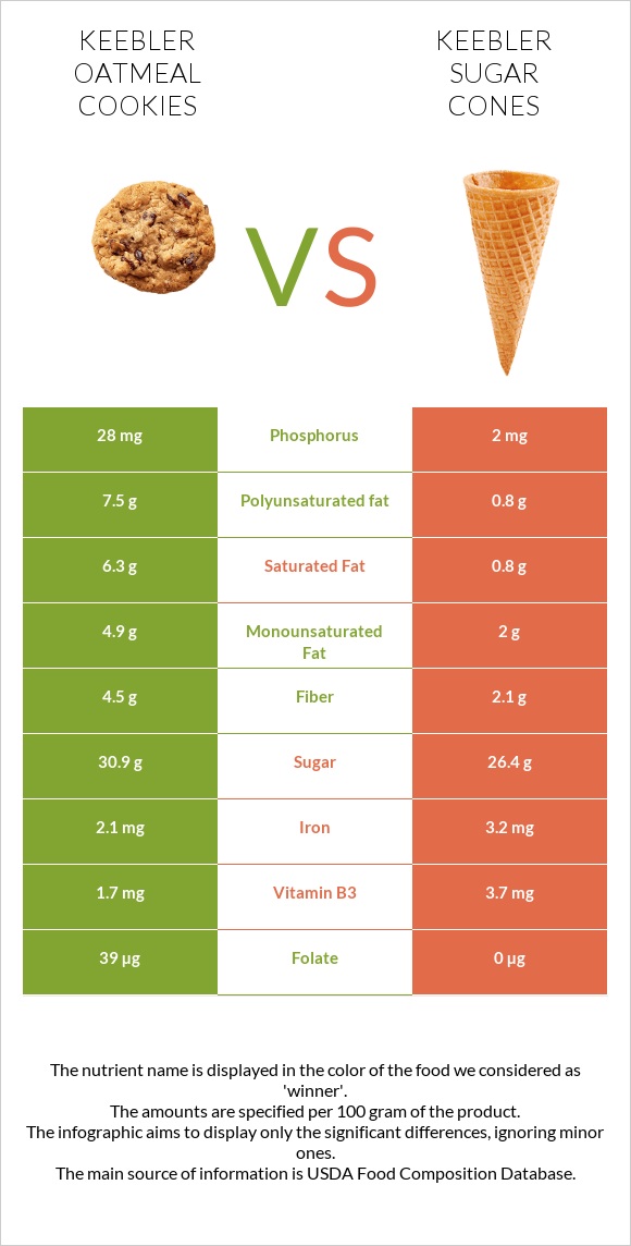 Keebler Oatmeal Cookies vs Keebler Sugar Cones infographic