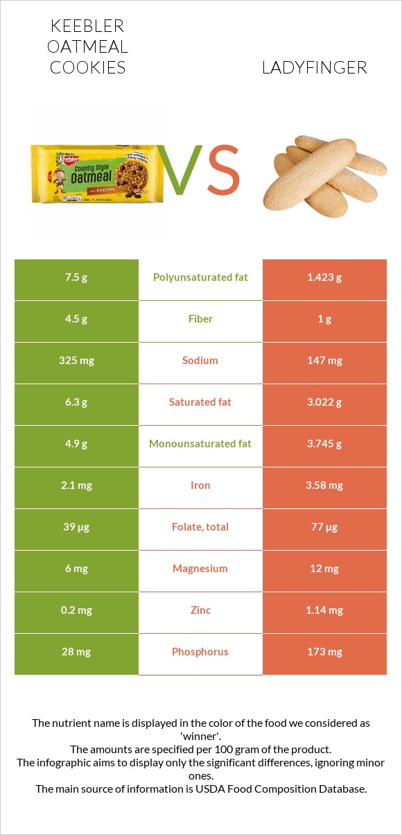 Keebler Oatmeal Cookies vs Ladyfinger infographic