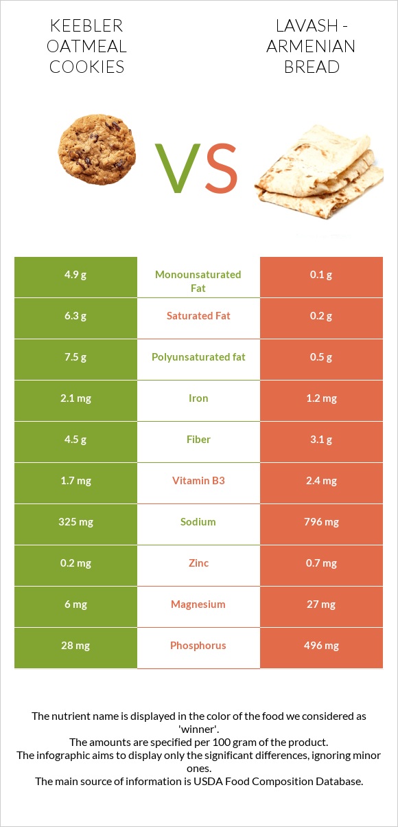 Keebler Oatmeal Cookies vs Լավաշ infographic