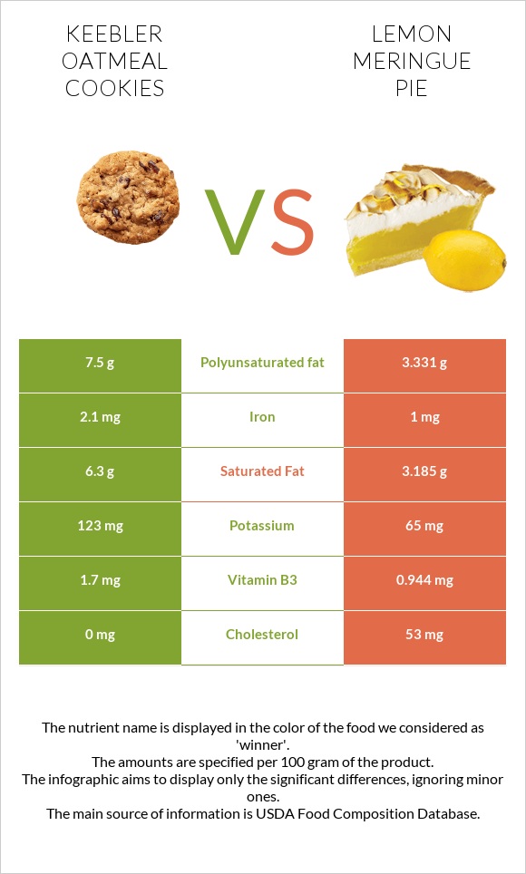 Keebler Oatmeal Cookies vs Lemon meringue pie infographic