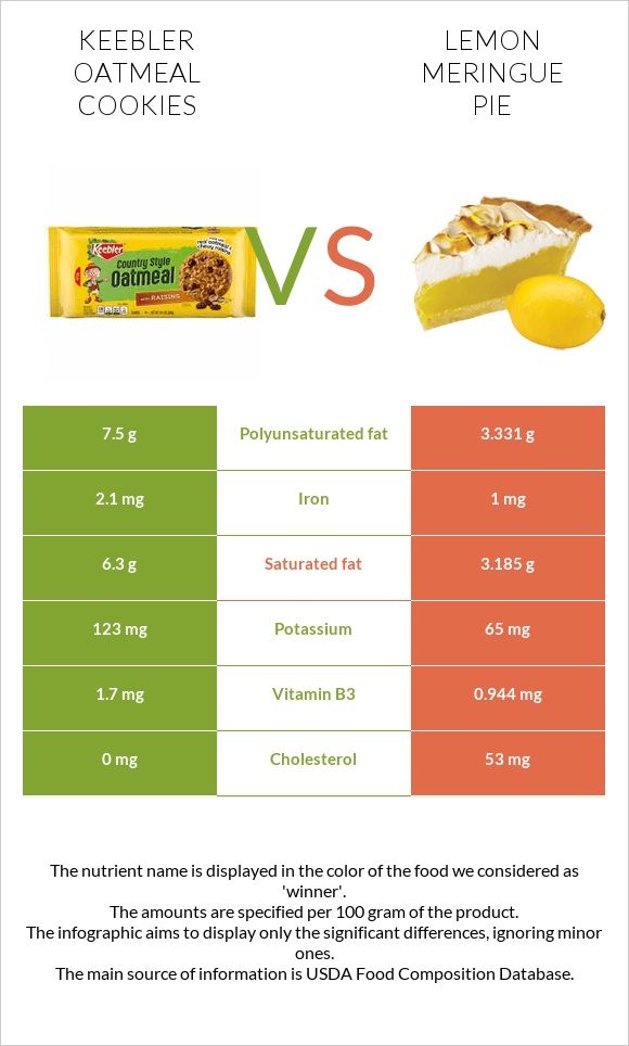 Keebler Oatmeal Cookies vs Lemon meringue pie infographic