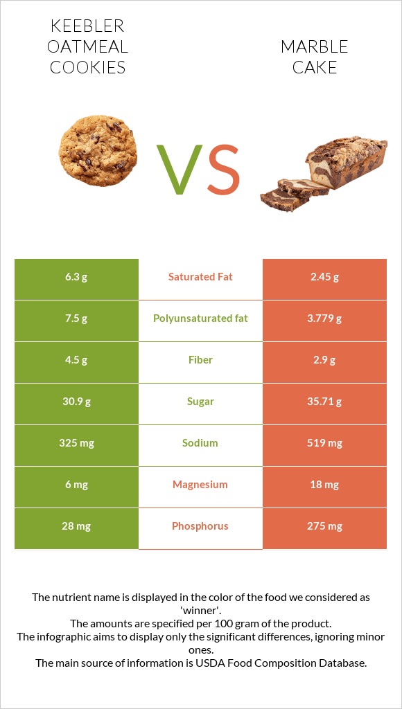 Keebler Oatmeal Cookies vs Մարմարե կեքս infographic