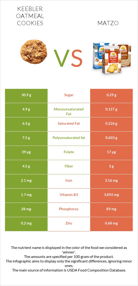 Keebler Oatmeal Cookies vs Matzo infographic