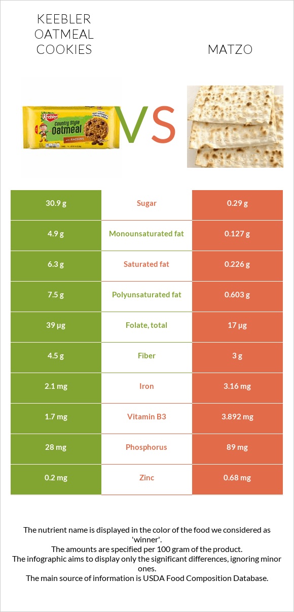 Keebler Oatmeal Cookies vs Մացա infographic