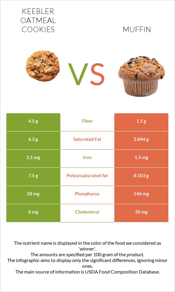 Keebler Oatmeal Cookies vs Muffin infographic