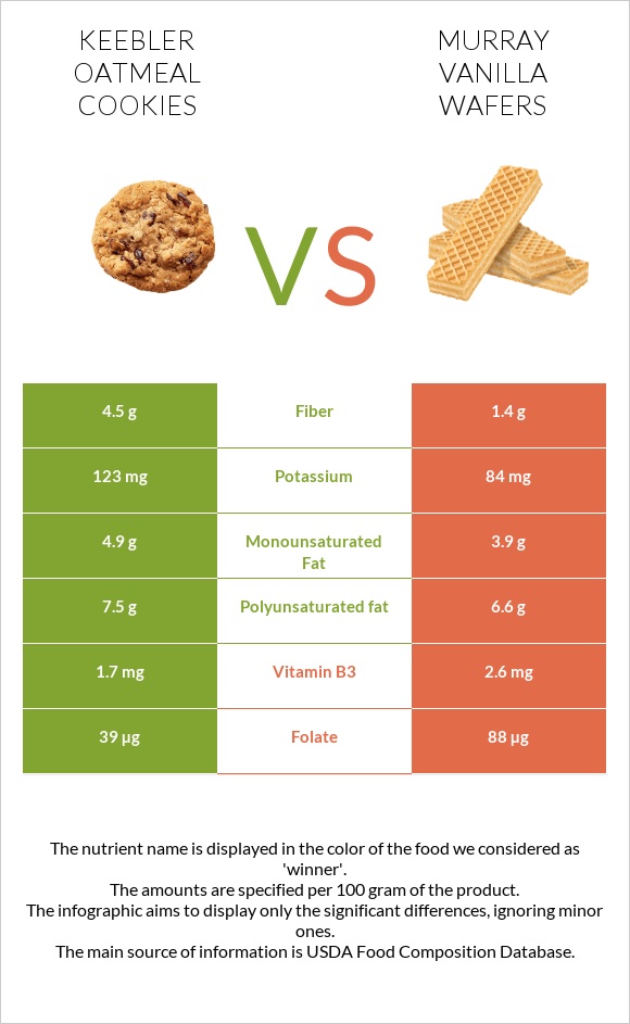 Keebler Oatmeal Cookies vs Murray Vanilla Wafers infographic