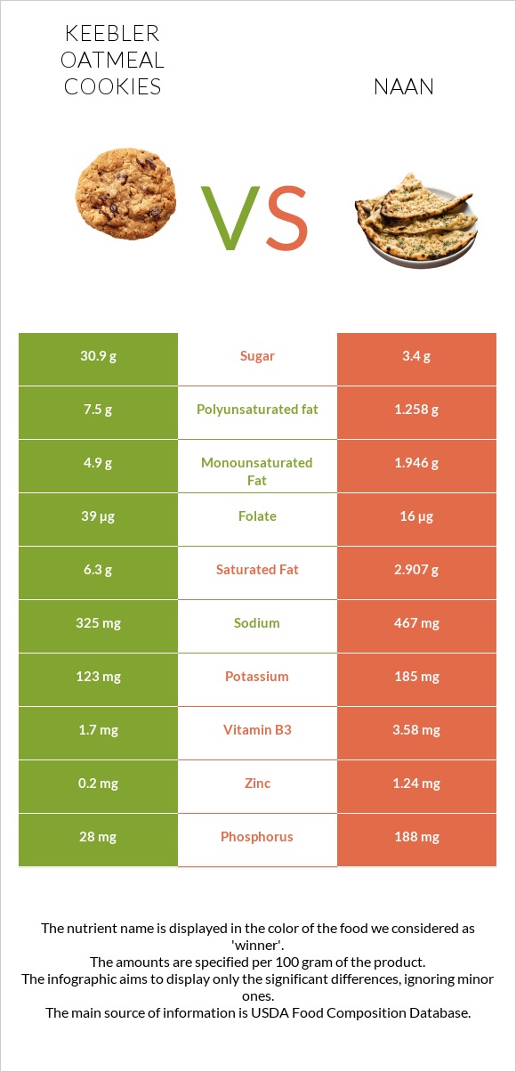 Keebler Oatmeal Cookies vs Naan infographic