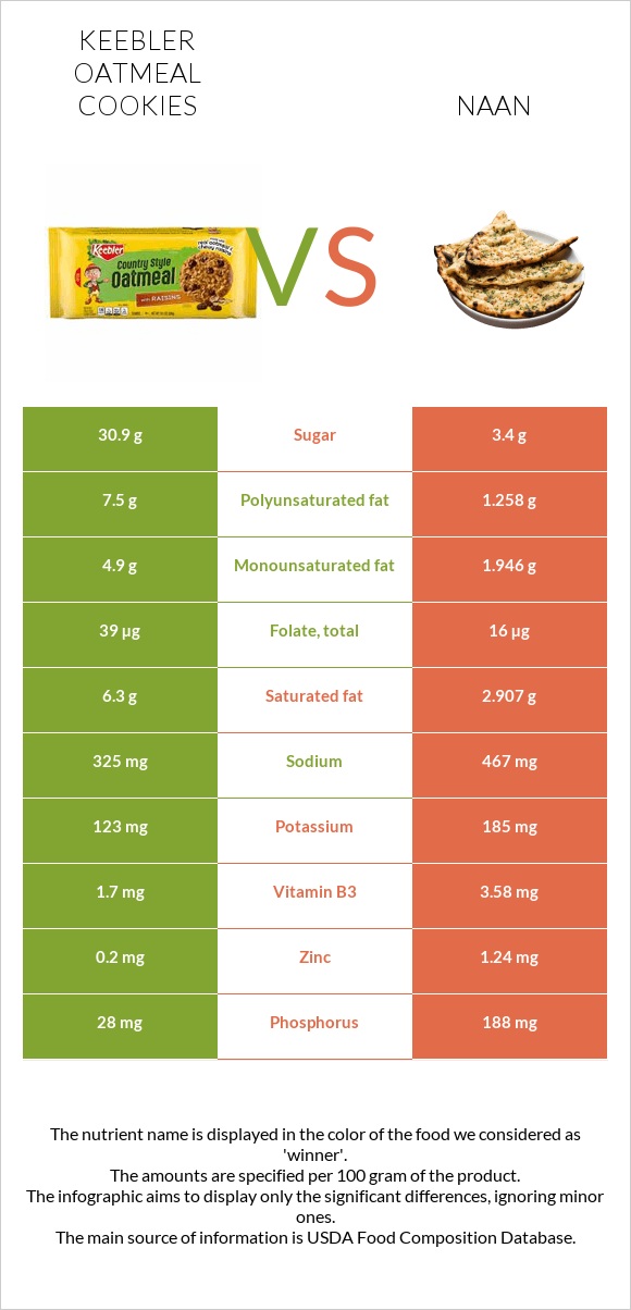 Keebler Oatmeal Cookies vs Naan infographic