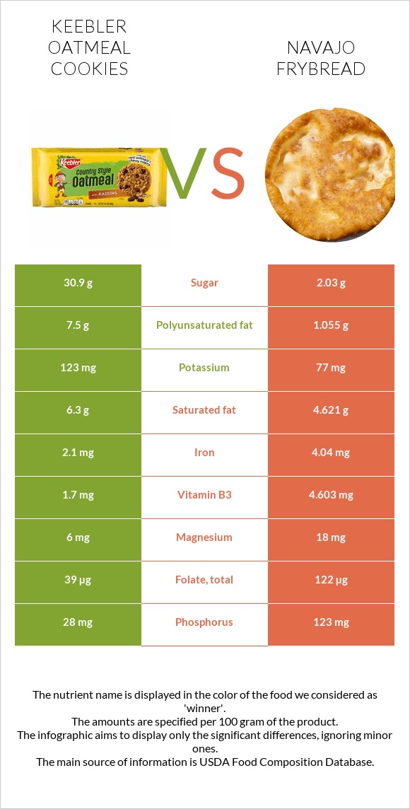 Keebler Oatmeal Cookies vs Navajo frybread infographic