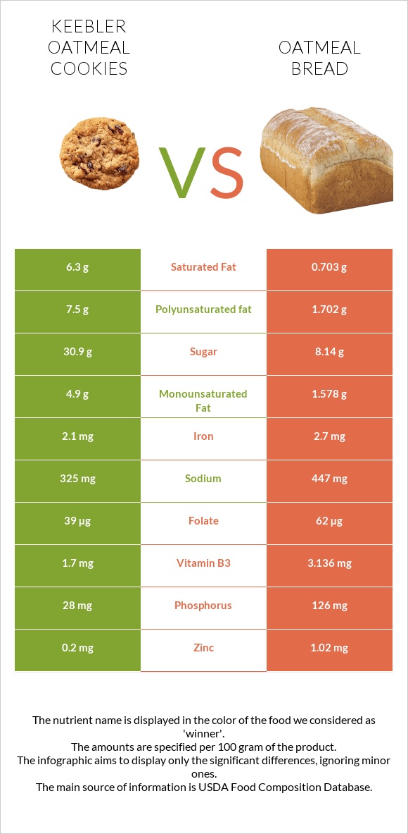 Keebler Oatmeal Cookies vs Oatmeal bread infographic