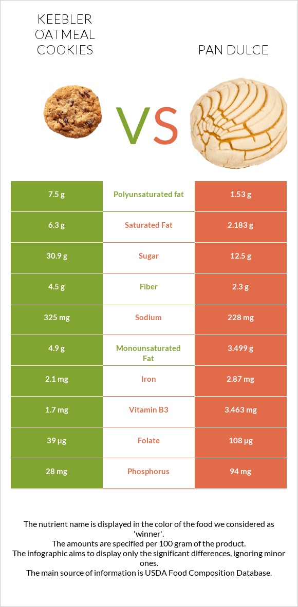 Keebler Oatmeal Cookies vs Pan dulce infographic