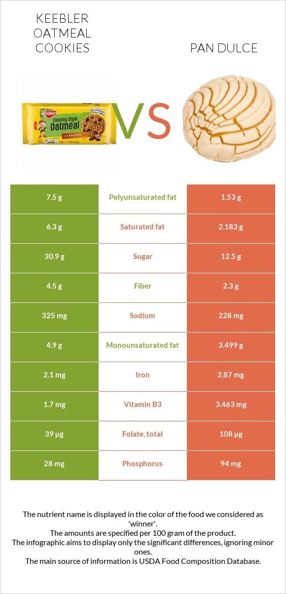 Keebler Oatmeal Cookies vs Pan dulce infographic